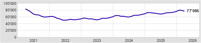 Registrierte Arbeitslose in der Bodenseeregion 03/2021 - 03/2026 Registrierte Arbeitslose in der Bodenseeregion 03/2021 - 03/2026