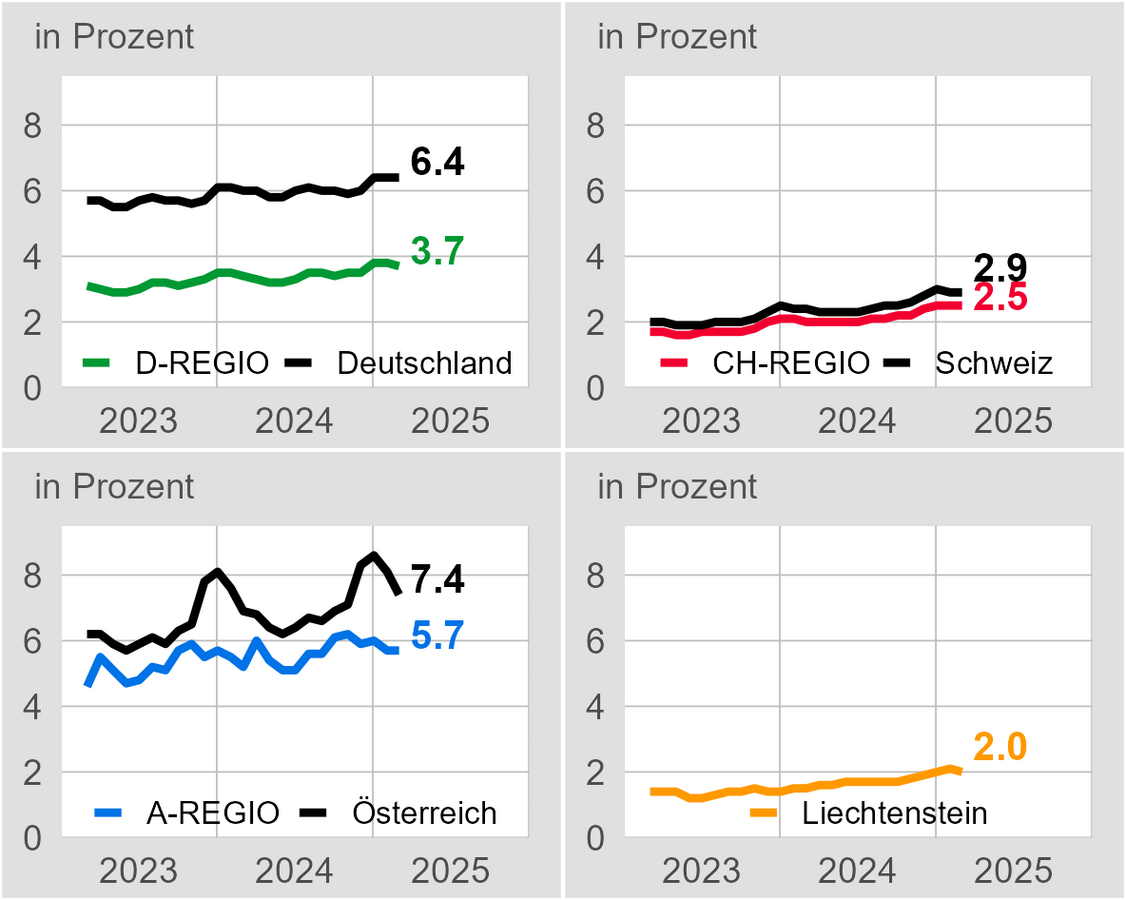 Arbeitslosenquoten in der internationalen Bodenseeregion 03/2023 - 03/2025