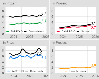 Arbeitslosenquoten in der internationalen Bodenseeregion 03/2024 - 03/2026 Arbeitslosenquoten in der internationalen Bodenseeregion 03/2024 - 03/2026