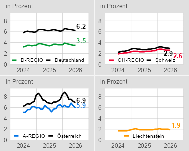 Arbeitslosenquoten in der internationalen Bodenseeregion 06/2024 - 06/2026