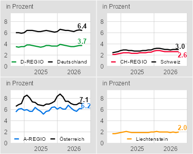 Arbeitslosenquoten in der internationalen Bodenseeregion 09/2024 - 09/2026