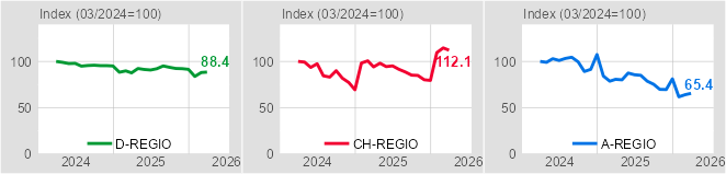 Bei den Arbeitsmarktbehörden gemeldete offene Stellen in den Bodensee-Teilregionen (03/2024=100) Bei den Arbeitsmarktbehörden gemeldete offene Stellen in den Bodensee-Teilregionen (03/2024=100)